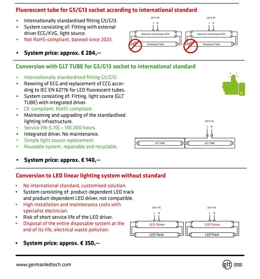 LED retrofit sustainable and future-proof I LED reusable system | GLT ...