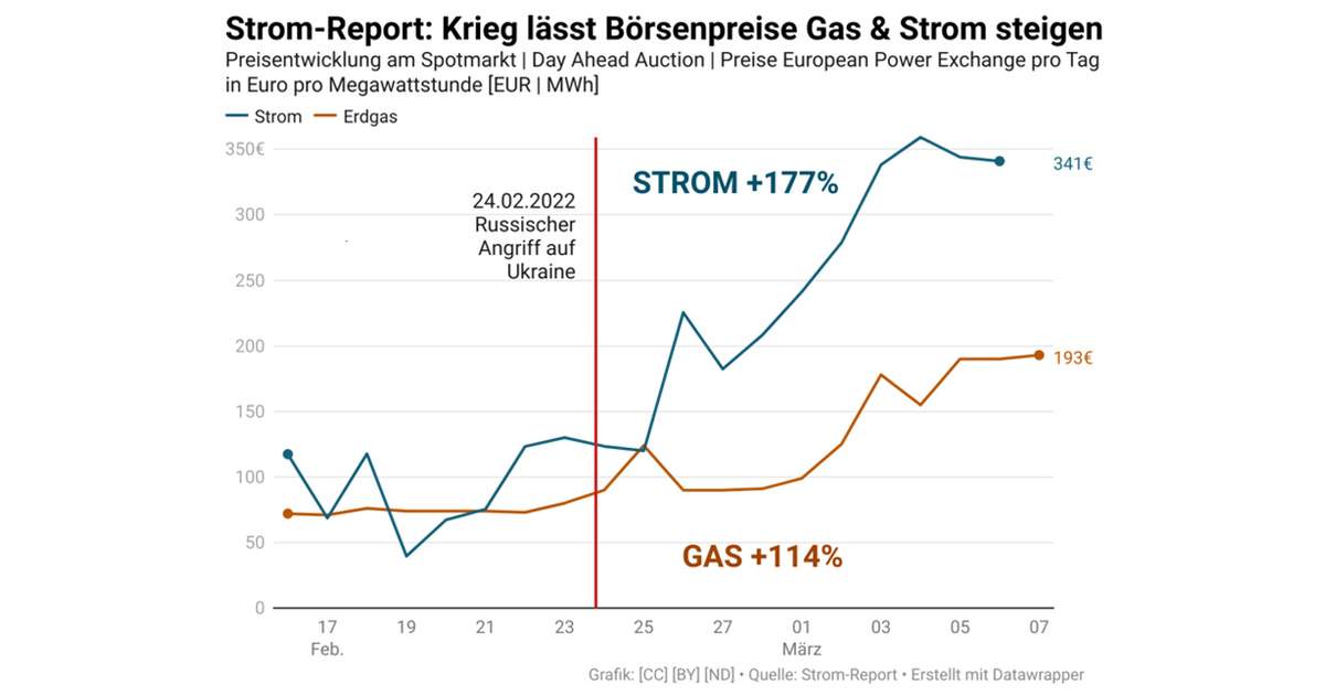 Exploding electricity prices Fluorescent tubes are electricity wasters