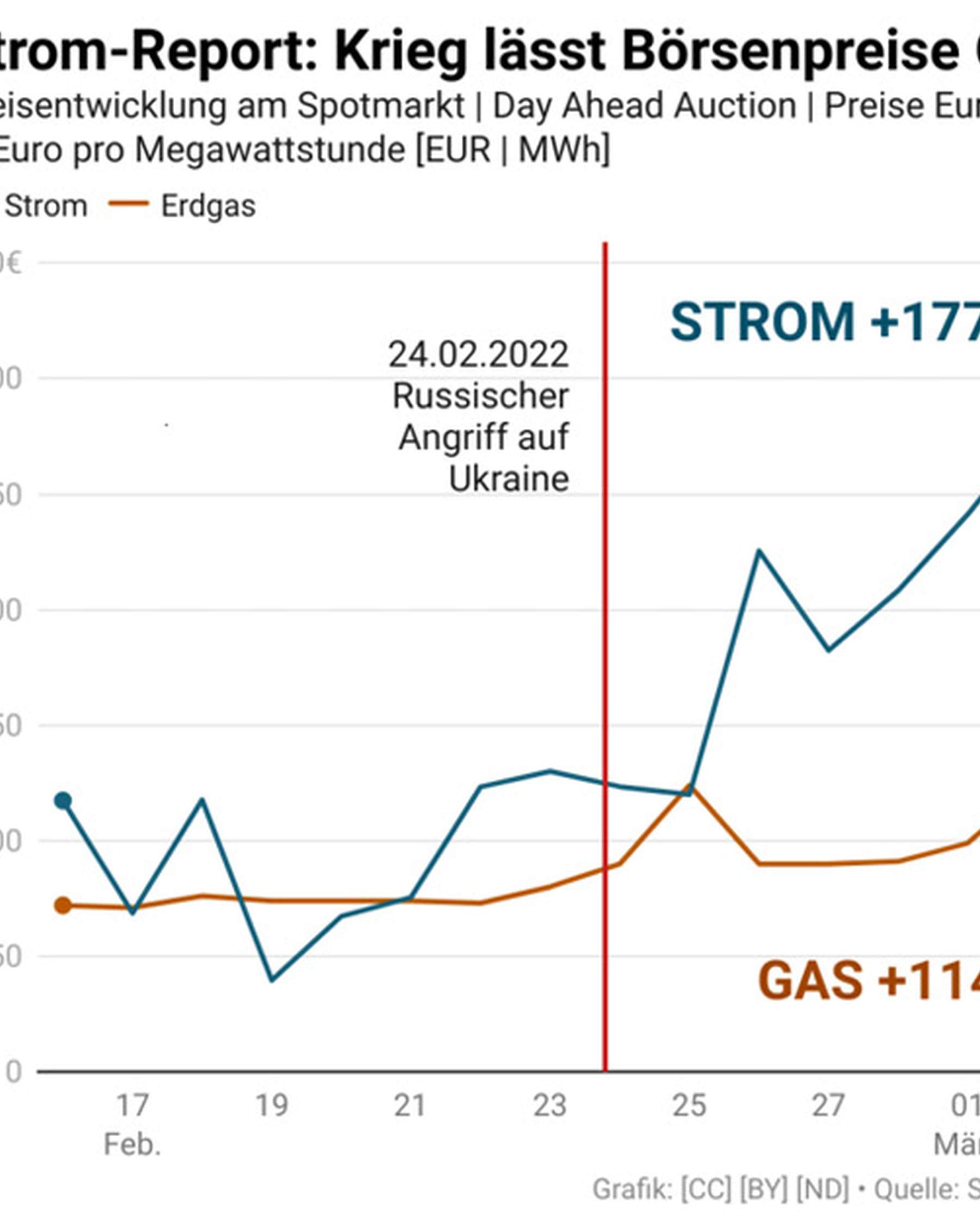 Exploding electricity prices Fluorescent tubes are electricity wasters